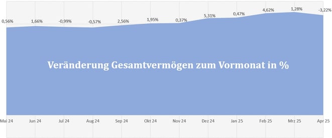 freaky finance, Gesamtvermögen, prozentuale Veränderungen der letzten 12 Monate, Diagramm