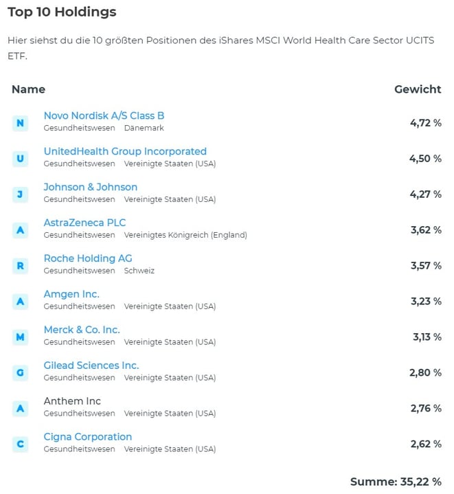 freaky finance, extraETF, Top 10 Holdings MSCI World Health Care ETF, Allokation