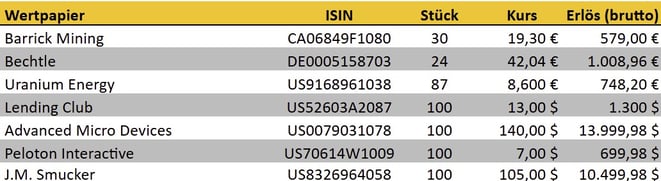 tabellarische Übersicht, verkaufte Aktien im Vormonat