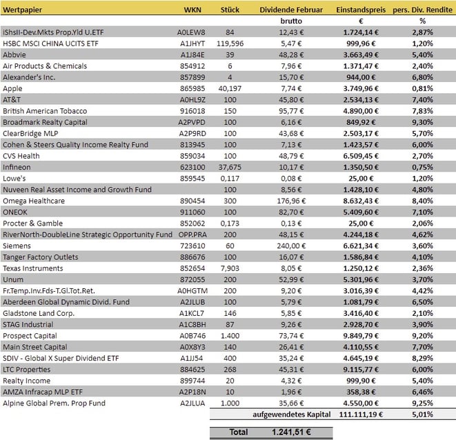 freaky finance, Dividenden Februar 2022