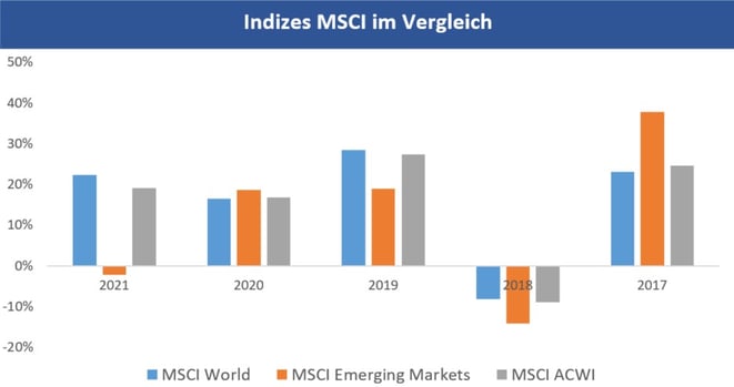 freaky finance, Indizes MSCI Vergleich, MSCI World, MSCI Emerging Markets, MSCI ACWI