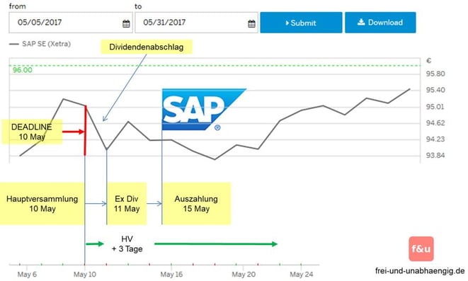 freaky finance, Dividenden, Grafik SAP-Dividendenabschlag 2017