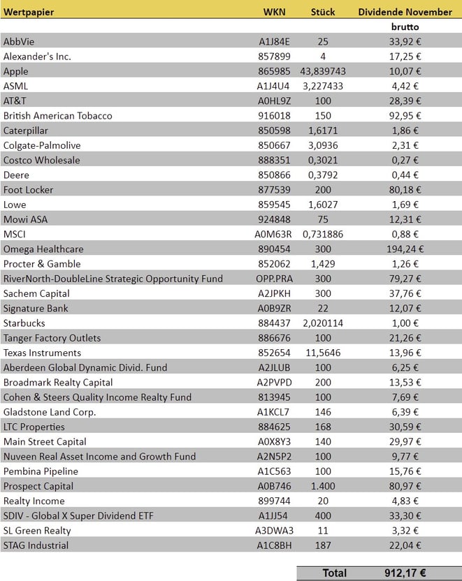 freaky finance, Dividenden November 2022