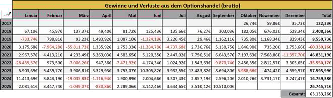 tabellarische Übersicht, Optionseinnahmen, Optionshandel, Prämien, Jahresstatistiken
