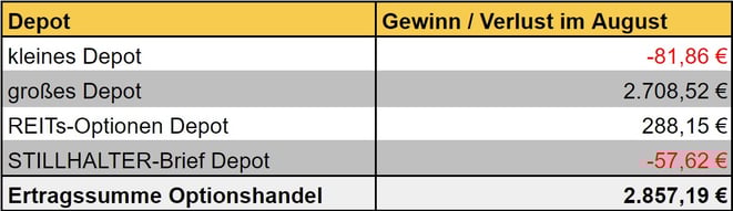 freaky finance, Optionshandel, Einnahmen, Optionsprämien aller Depots