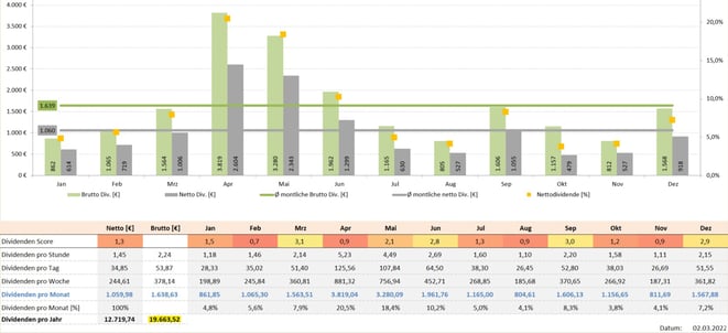 freaky finance, Krawattenlos, Dividenden Kalender Pro +, Dividendensimulator