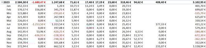 freaky finance, Projekt Wohnung Nr. 9, Einnahmenvergleich Miete versus alternative Investments 2023