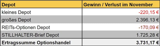freaky finance, Optionshandel, Einnahmen, Optionsprämien aller Depots