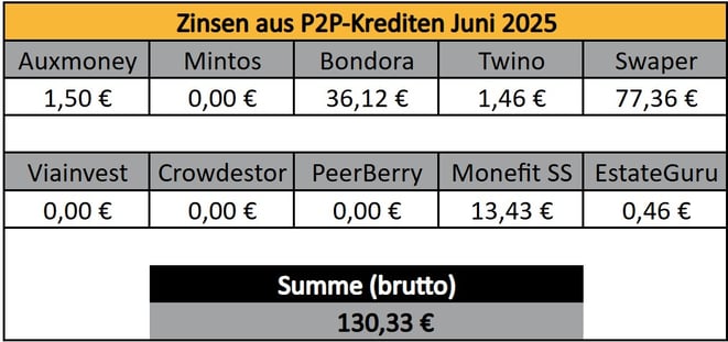 P2P-Kredite, Zinsen, Einnahmen Februar 2025