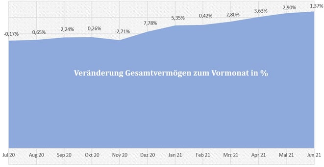 freaky finance, Gesamtvermögen, prozentuale Veränderungen der letzten 12 Monate, Diagramm