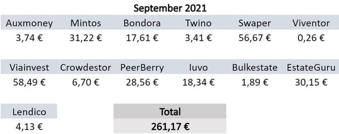 P2P-Kredite, Zinsen, Einnahmen August 2021