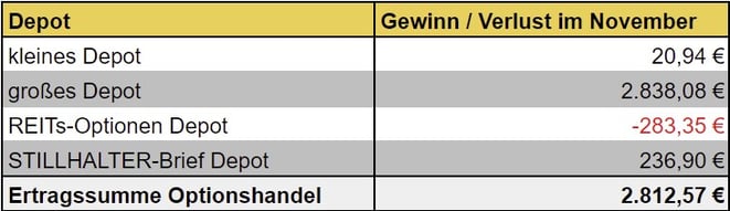 freaky finance, Optionshandel, Einnahmen, Optionsprämien aller Depots