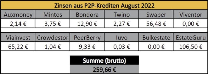 P2P-Kredite, Zinsen, Einnahmen Juni 2022