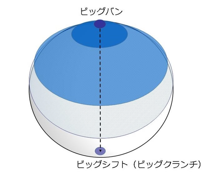 宇宙のはじまりと終わり
