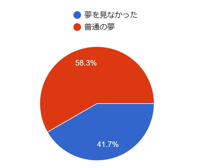 「操夢部」の明晰夢集合実験データより
