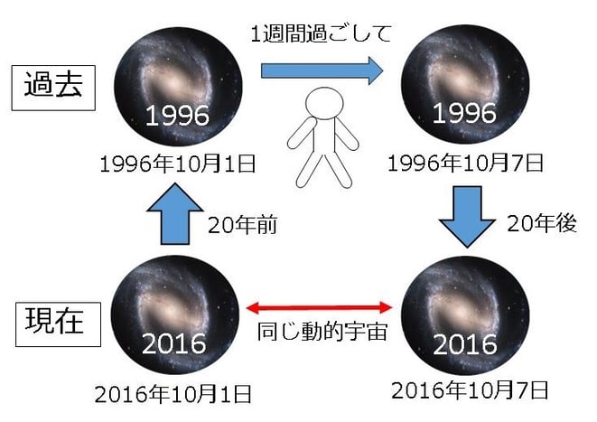 レオさんのタイムトラベルの解説