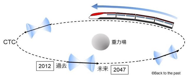 CTCを移動する過去行きの電車型タイムマシン