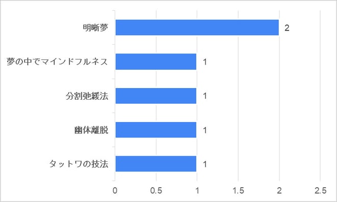 バーチャル・タイムリープ成功者が使った方法