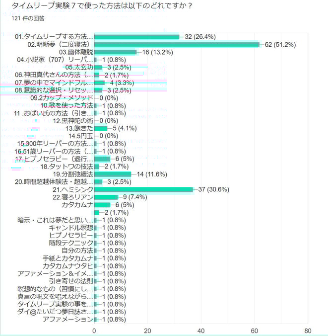 タイムリープ実験で使った方法