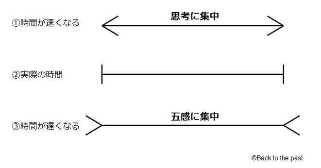 時間感覚をコントロールする方法