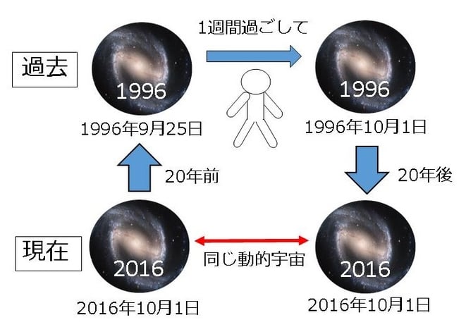 レオさんのタイムトラベル解説図２