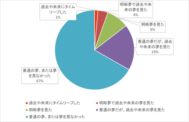 タイムリープ実験2から9までの結果集計