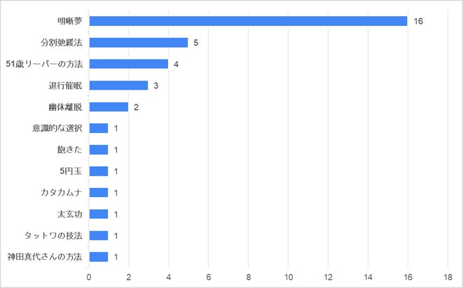 過去や未来の夢を見た人が使った方法