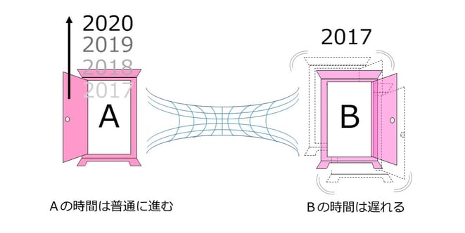 どこでもドアイメージ図3