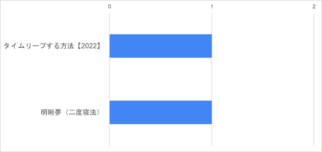 タイムリープ成功者の使った方法