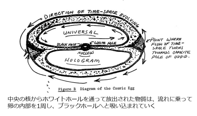 宇宙卵(マクドネル・リポートより)