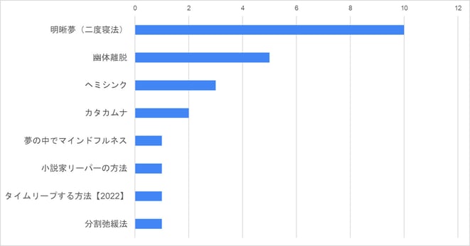 明晰夢成功者の使った方法