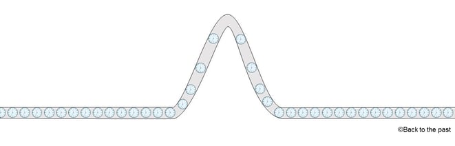 「時間弦の一部をひっぱる」