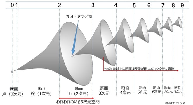 イラストにした9次元