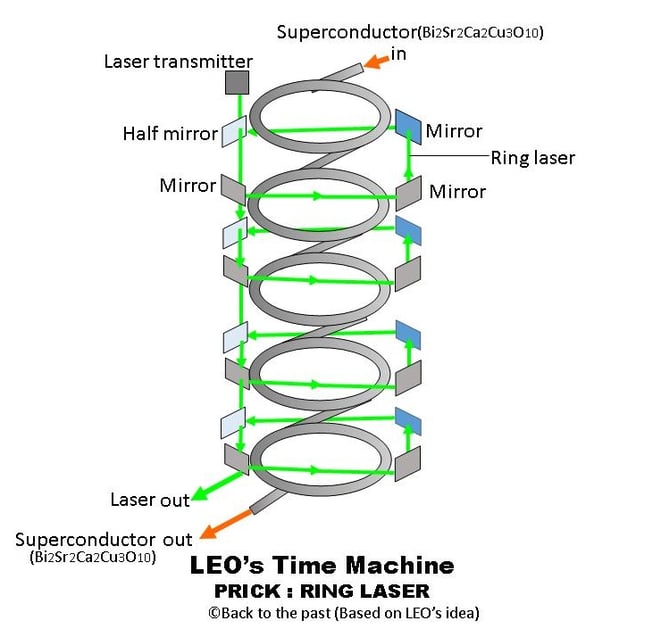 レオ氏のタイムマシン(一部)