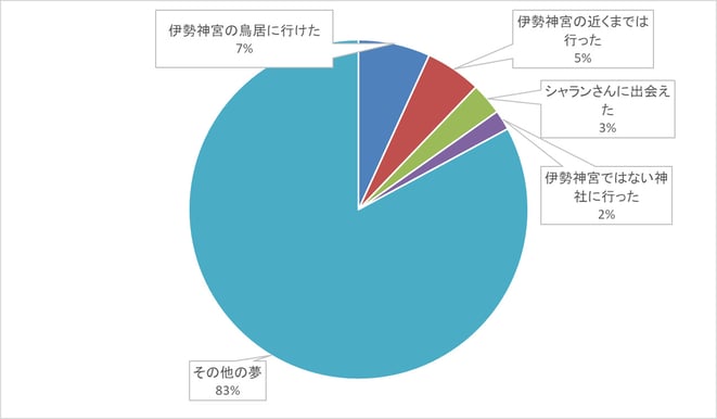 夢の中で伊勢神宮の鳥居に行けたか？