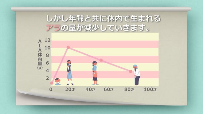 年齢とともに体内で生まれるアラALAの量が減少していきます　5-ALA