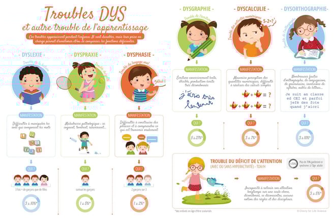 Les troubles DYS définitions. Infographie explicative des troubles de l'apprentissage regroupés sous le terme "DYS"