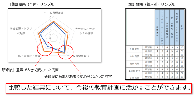 研修効果測定事前調査アンケート比較