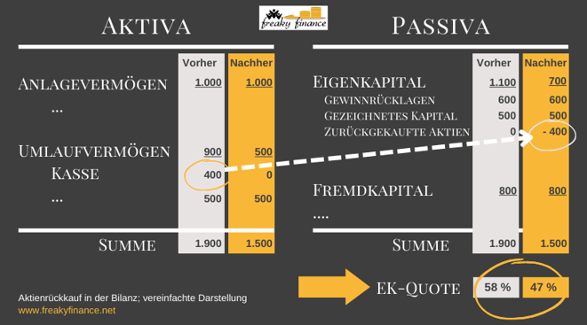 Aktienrückkauf in der Bilanz - Vereinfachte Darstellung