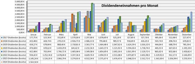freaky finance, Dividenden, Jahresübersicht auf Monatsbasis, Stand Dezember 2023