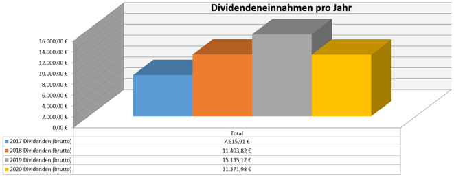 freaky finance, Dividenden, Jahresübersicht, 2020 im Vergleich zu den Vorjahren, Stand September 2020