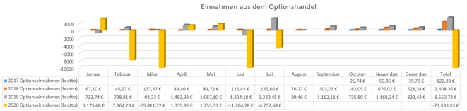 freaky finance, Optionseinnahmen, Optionshandel, Prämien, Jahresstatistiken