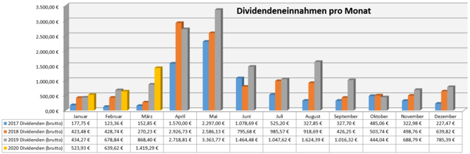 freaky finance, Dividenden, Jahresübersicht auf Monatsbasis, Stand März 2020