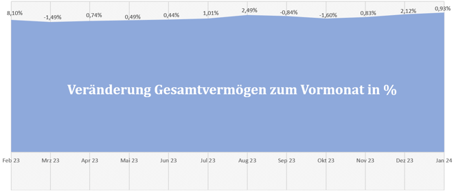 freaky finance, Gesamtvermögen, prozentuale Veränderungen der letzten 12 Monate, Diagramm