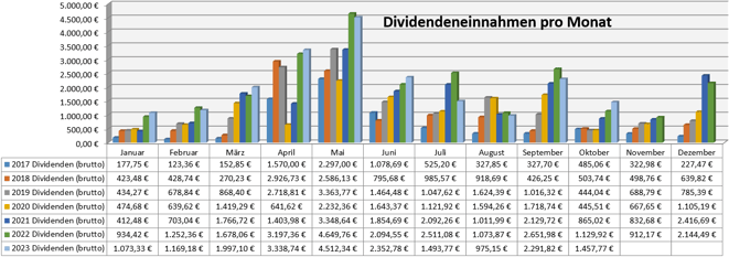 freaky finance, Dividenden, Jahresübersicht auf Monatsbasis, Stand April 2023
