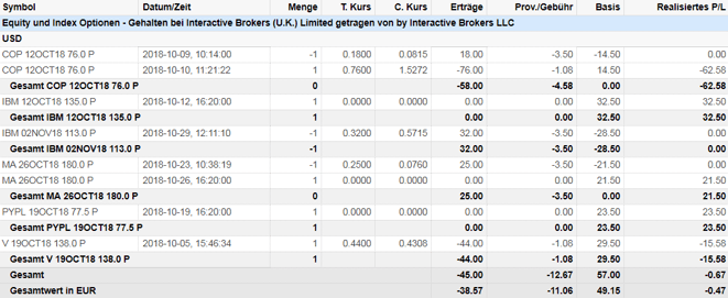 freaky finance, Optionshandel, Options-Trades Oktober, IBM, Paypal, Visa, Puts, Mastercard Put-Optionen