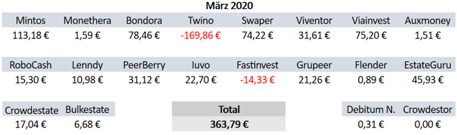 P2P-Kredite, Zinsen, Einnahmen Januar