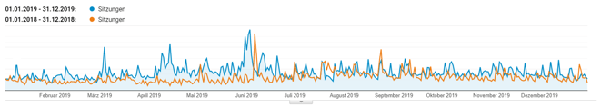 Blog Besucherzahlen, Sitzungen in den Jahren 2018 im Vergleich zu 2019, google Analytics, Linienchart