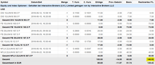 freaky finance, Optionshandel, Options-Trades Juni, Facebook, Disney, Netflix, Puts, Put-Optionen