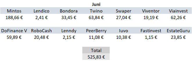 P2P-Kredite, Zinsen, Einnahmen Juni